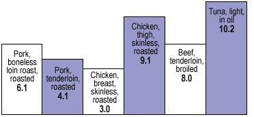 Fat Chart